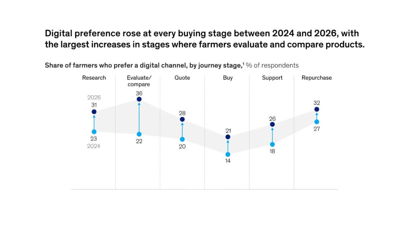 Farming research McKinsey 2026
