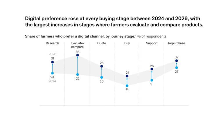 Farming research McKinsey 2026