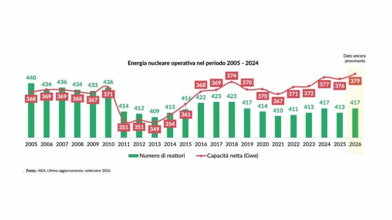 Nucleare in Italia