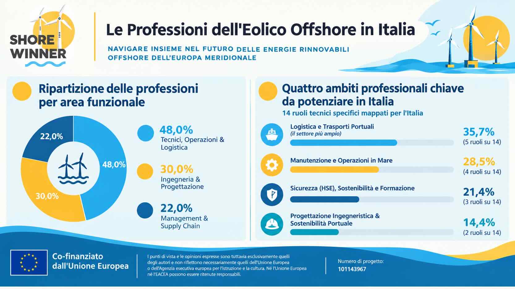 Professioni eolico e nuove competenze